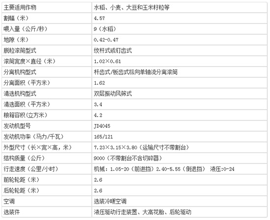     2020年值得購(gòu)買小麥?zhǔn)崭顧C(jī)！約翰迪爾C120小麥聯(lián)合收割機(jī)性能及報(bào)價(jià)！