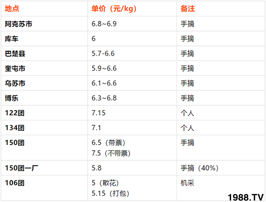 棉花收購價格